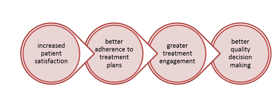 benefits of using shared decision making