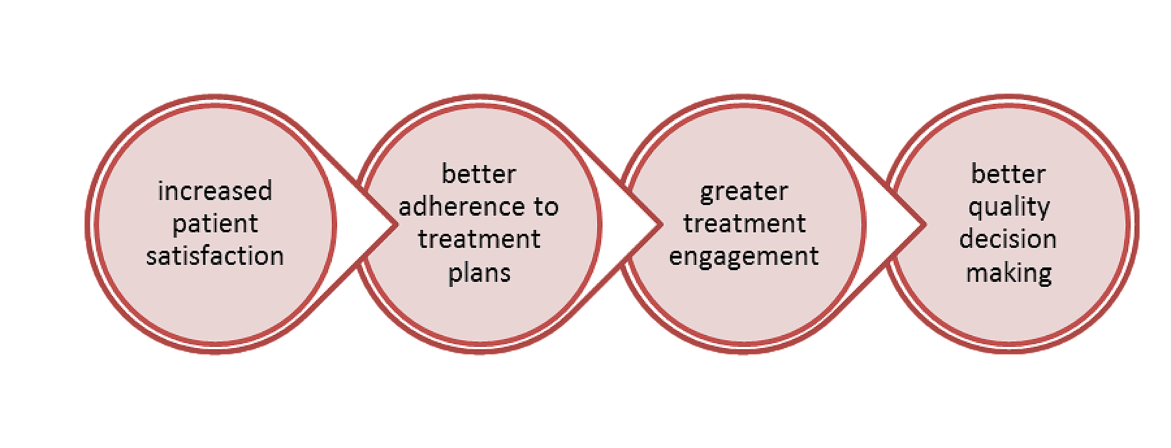 Benefits-Shared-decision-making-tools